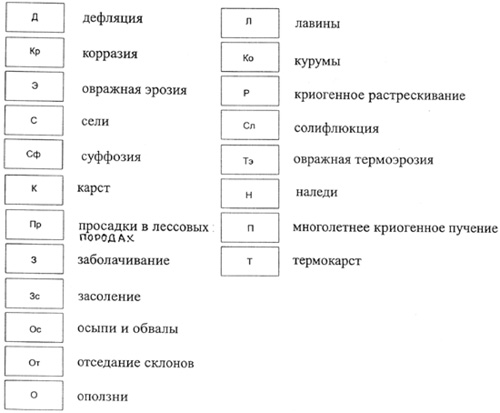 Рис. 88. Содержание и построение раздела «ІІІ. Процессы с наибольшей интенсивностью проявления в составе парагенетических комплексов ЭГП» легенды Карты экзогенных геологических процессов России масштаба 1:2 500 000 (под ред. А. И. Шеко, 2000)