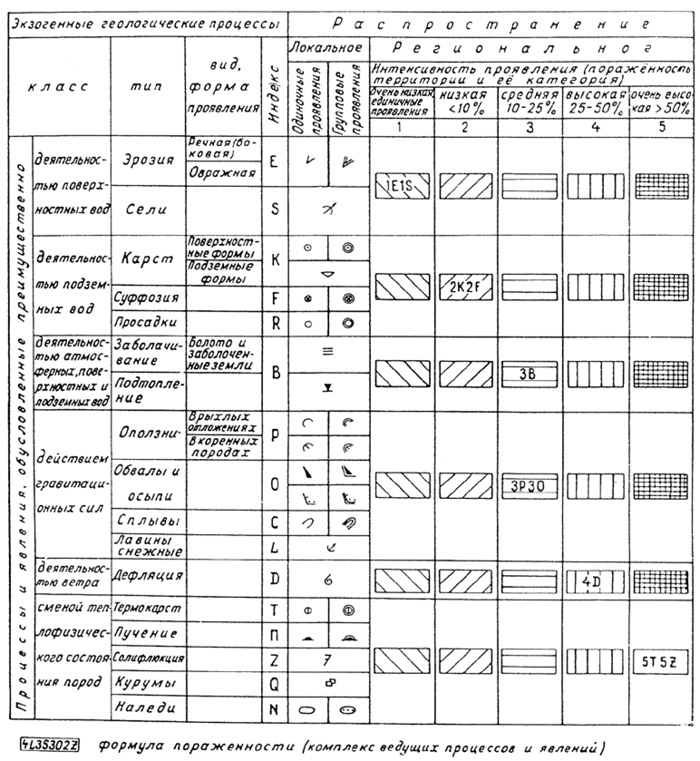 Рис. 92. Систематизация данных об экзогенных геологических процессах и явлениях в легенде Схематической карты экзогеодинамического районирования юга Восточной Сибири масштаба 1:1 500 000 (по В. М. Литвину)