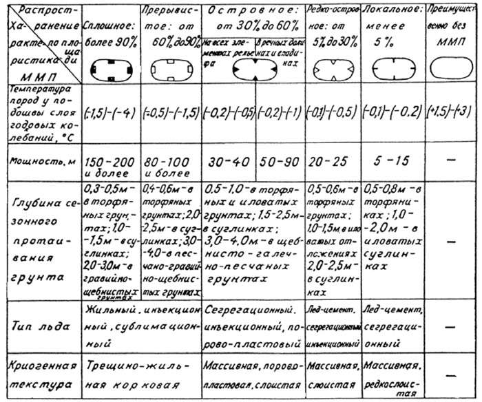 Рис. 93. Систематизация данных о многолетнемерзлых породах в легенде Схематической карты экзогеодинамического районирования юга Восточной Сибири масштаба 1: 1 500 000 (по В. М. Литвину)