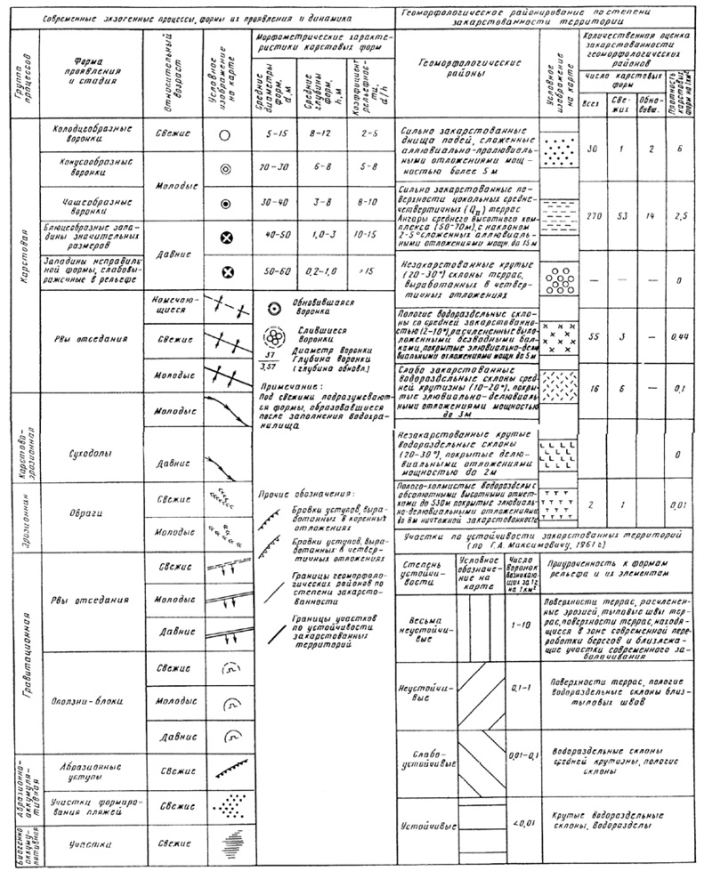 Рис. 105. Построение основной части легенды Карты оценки закарстованности береговой зоны Братского водохранилища масштаба 1:10 000 (по А. Л. Ревзону, 1992)