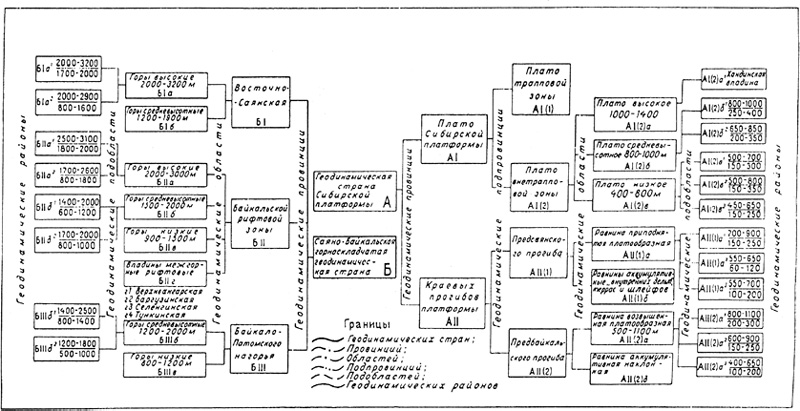 Рис. 90. Таксономическая схема районирования территории, принятая при составлении Схематической карты экзодинамического районирования юга Восточной Сибири масштаба 1:1 500 000 (по В. М. Литвину, 1991)