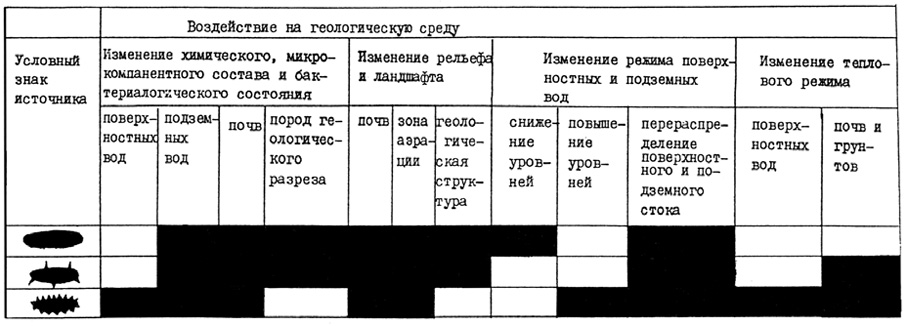 Рис. 49. Систематика воздействий на геологическую среду в легенде Карты техногенной нагрузки Березовского природно-техногенного комплекса масштаба 1:100 000 (по Г. А. Голодковской, М. Б. Куринову, 1991)