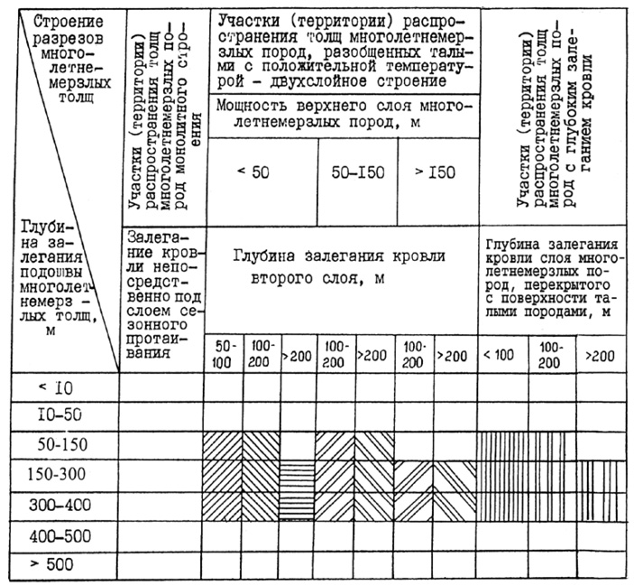 Рис. 42. Структура и содержание первого раздела второго варианта легенды Карты мощности и вертикального строения толщ многолетнемерзлых пород Западно-Сибирской плиты масштаба 1:1 000 000 (по В. Т. Трофимову, Ю. Б. Баду, Ю. К. Васильчуку, 1983)