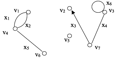 Рис. 2.5. Граф G. v1, v2, v3, v4, v5, v6, v7 – вершины графа, причем, v5 – изолированная вершина; х1, х2, х3, х4, х5, х6 – ребра графа, причем: х1, х2 – кратные ребра, х6 – петля, х3 – дуга