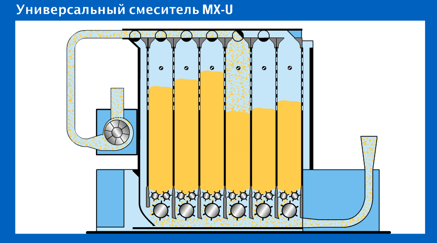 Рис. 2.4. Мнемосхема, демонстрирующая движение материалопотоков в многокамерной смесовой машине (универсальный смеситель MX-U)