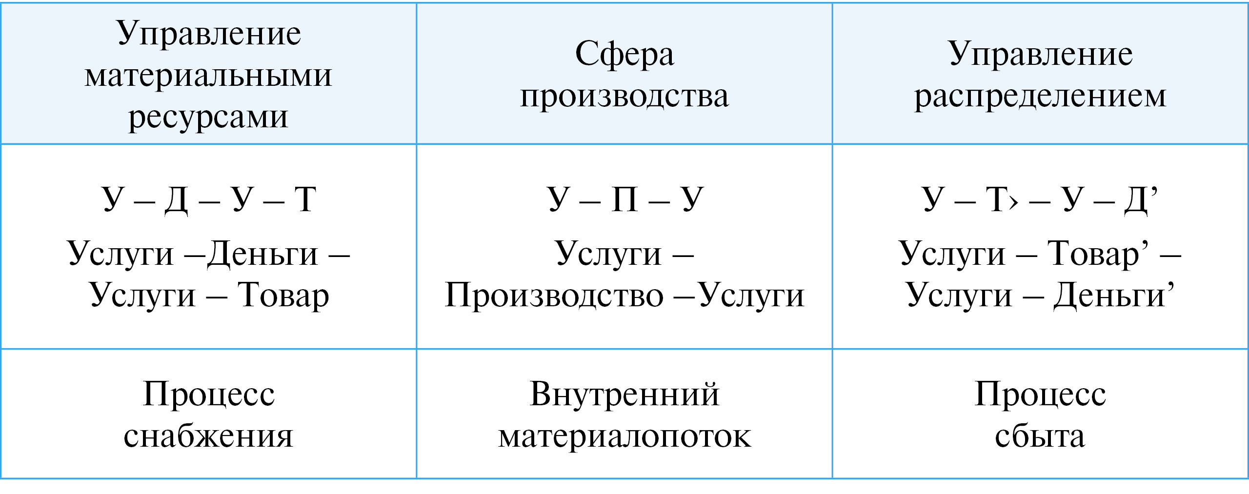 Рис. 2.2. Логистическая система в сфере производства и обращения