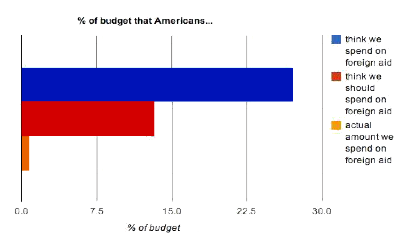 http://voices.washingtonpost.com/ezra-klein/budgetforeignaid.jpg