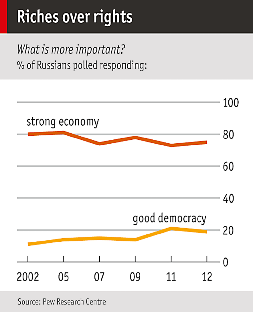 Chart showing Russian opinion on democracy versus economy, 2002 to 2012