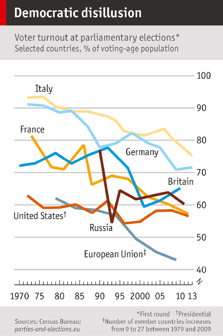 Chart showing American approval rating on congress, 1974 to 2014