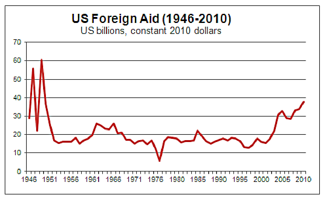 US Foreign Aid Trends 1946-2010 - Graph