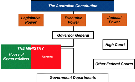 The Australian Government
